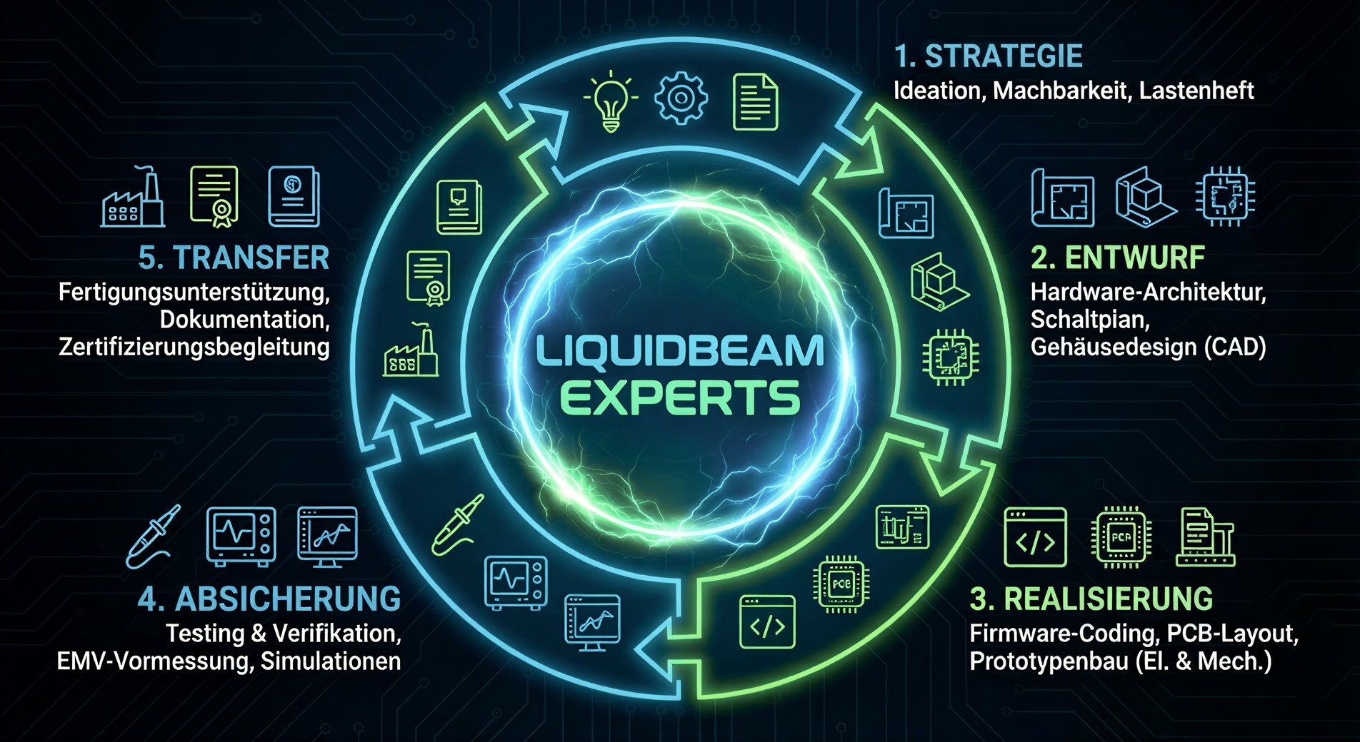 Liquidbeam Experts - Entwicklungszyklus: Strategie, Entwurf, Realisierung, Absicherung, Transfer
